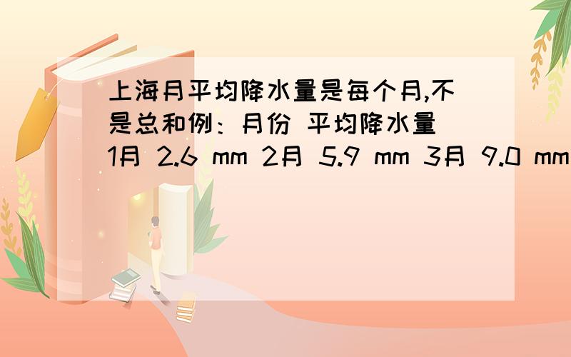 上海月平均降水量是每个月,不是总和例：月份 平均降水量 1月 2.6 mm 2月 5.9 mm 3月 9.0 mm 4月 26.4 mm 5月 28.7 mm 6月 70.7 mm 7月 175.6 mm 8月 182.2 mm 9月 48.7 mm 10月 18.8 mm 11月 6.0 mm 12月 2.3 mm