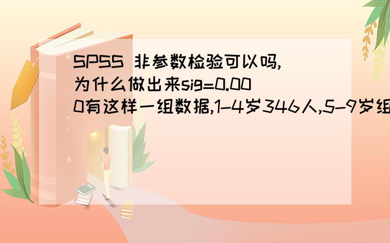 SPSS 非参数检验可以吗,为什么做出来sig=0.000有这样一组数据,1-4岁346人,5-9岁组248人,10-15岁组98人,怎么用SPSS计算三组间有无统计学差异,